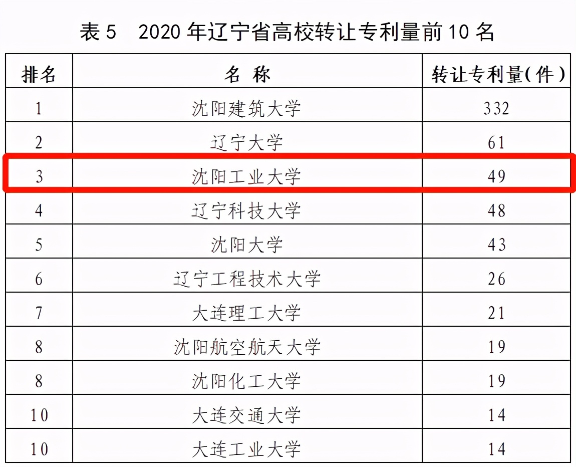 沈阳工业大学排名2022最新排名 为什么这么低