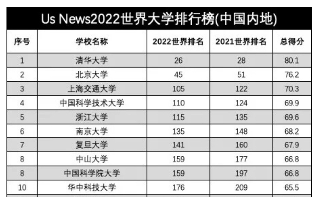 中国十大名校最新排名 十大重点名牌大学