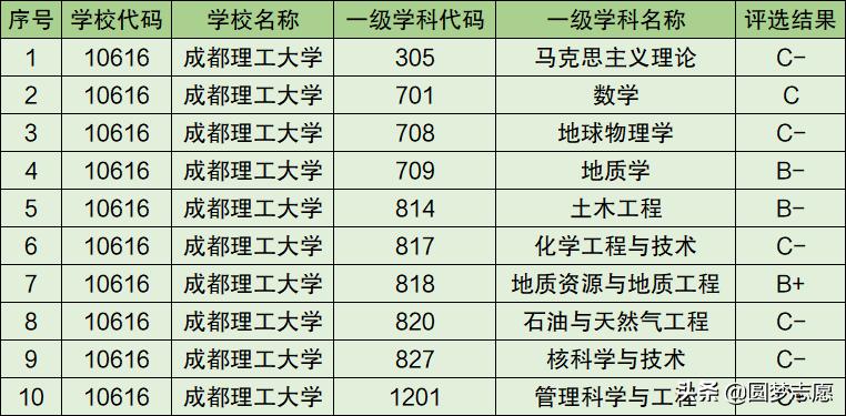 成都理工大学排多少名(成都理工大学最新排名2021)