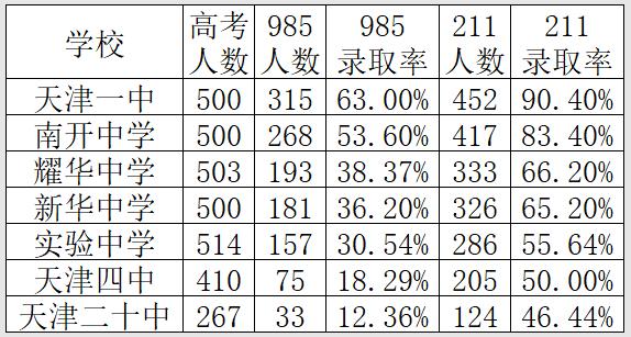 2021天津所有高中排名一览表(2021天津高中排名一览表最新排名)