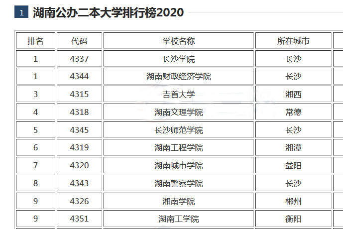 湖南二本大学排名一览表2022 湖南公办大专学校有哪些