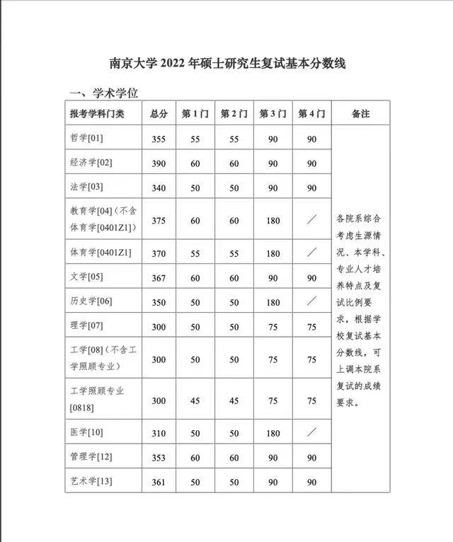 考研多少分能上南京大学 南京的大学考研分数线是多少