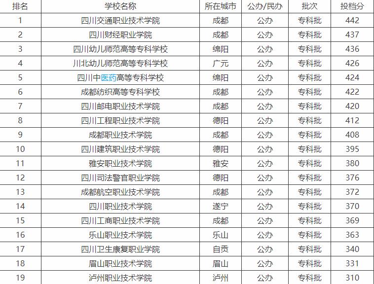四川大专院校排行榜2022 四川最好的大专院校名单