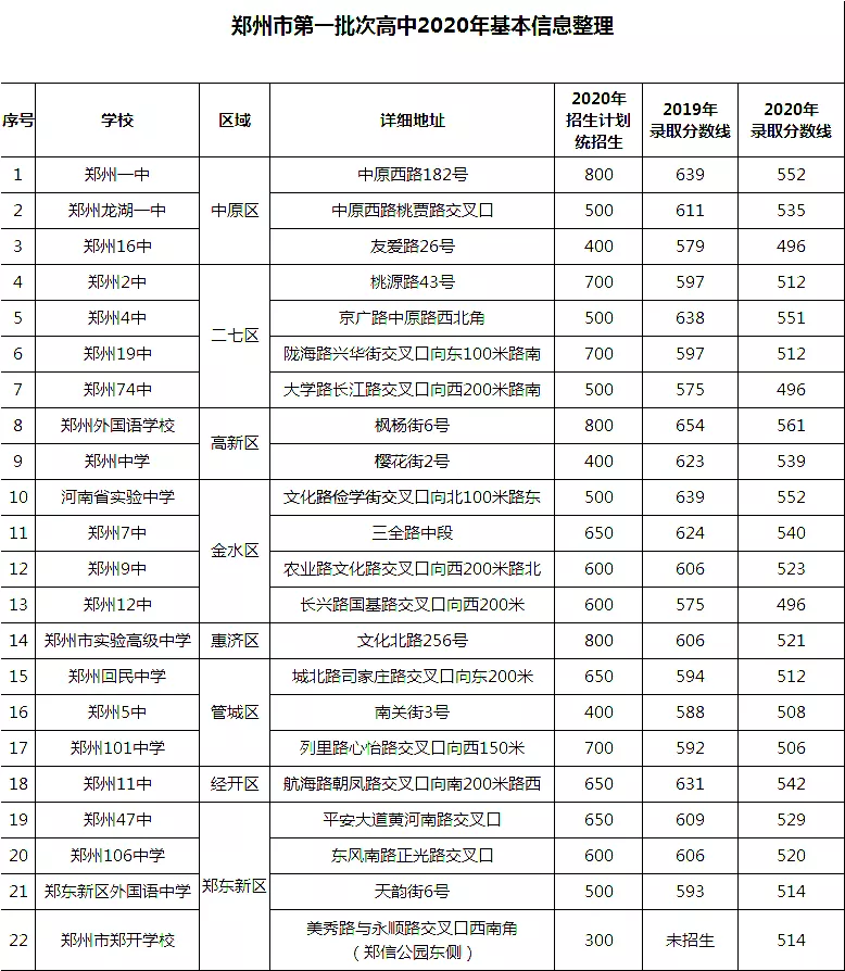 郑州第二批次高中排名及学费 郑州最好的高中排名