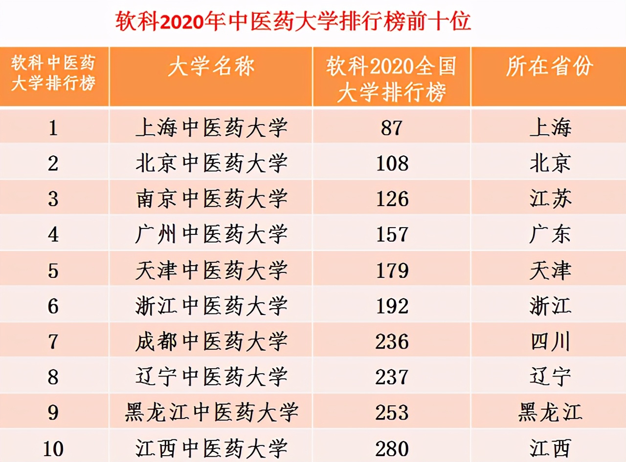 2021全国中医药大学排名(2021年中医药大学排名最新)