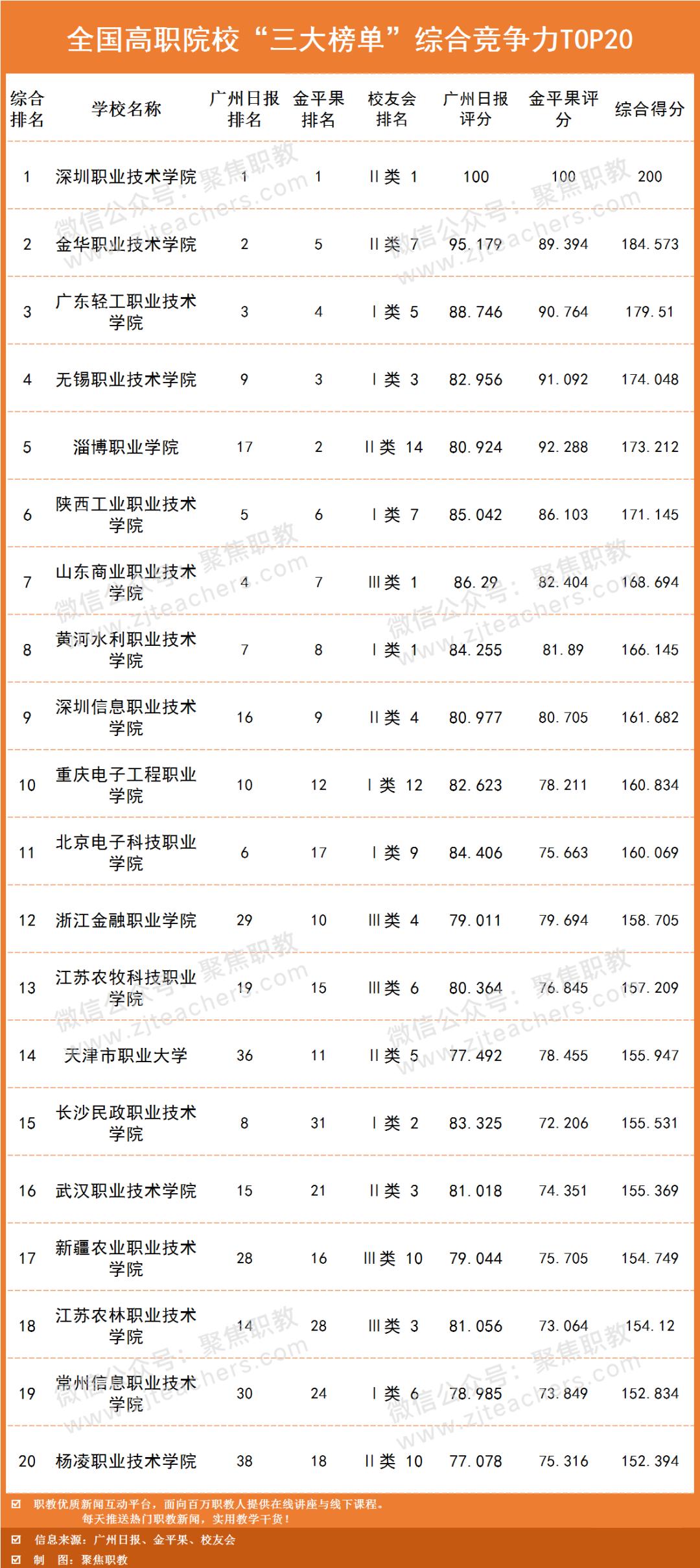 中国专科学校排名 2022中国最好专科学校排名一览表