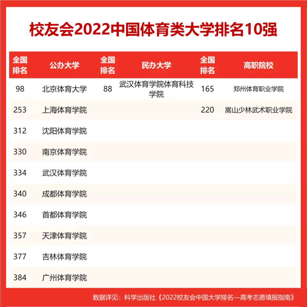 中国体育学院排名前十 中国体育学院排名2022最新排名